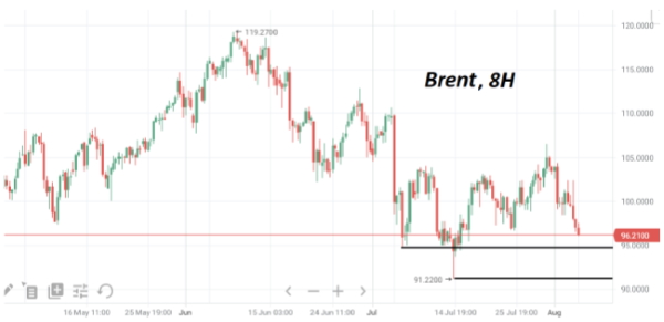 На этой неделе нефть марки Brent активно снижается, закрепившись ниже $100/барр